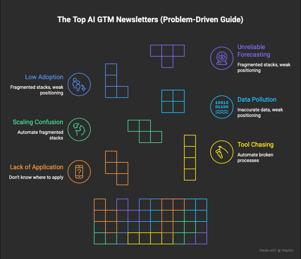 The Top AI GTM Newsletters (Problem-Driven Guide)